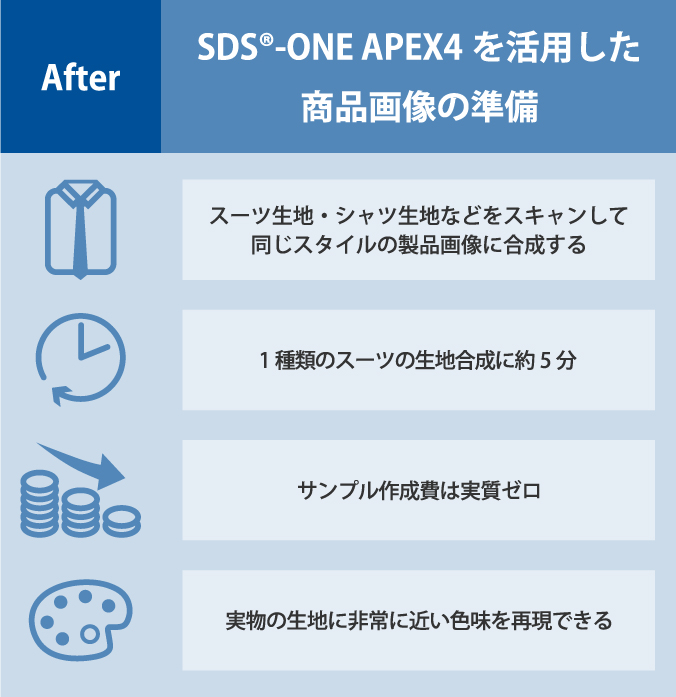 After（SDS-ONE APEX4を導入した結果）