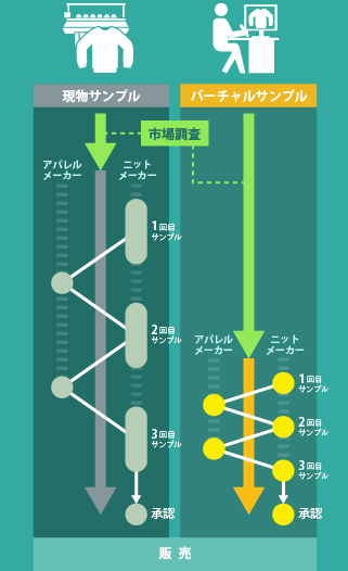 リードタイムを劇的に短縮